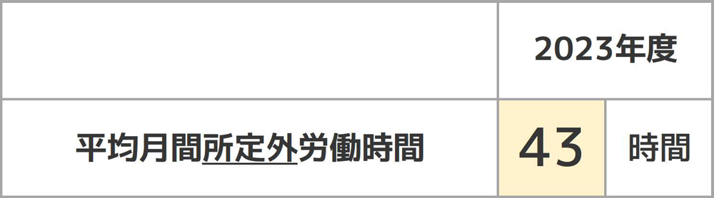 平均月間所定外労働時間